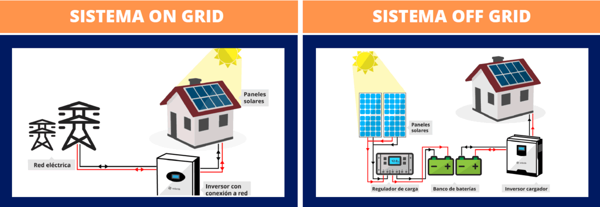 Kits Sistemas On / Off Grid